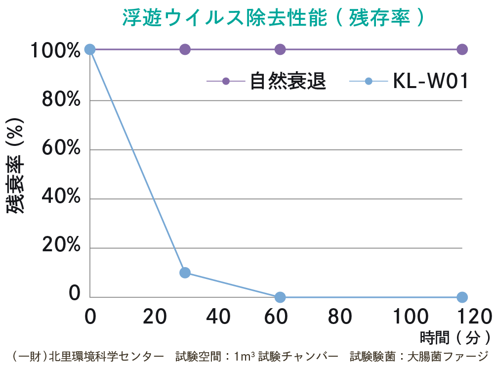 浮遊ウイルス除去性能