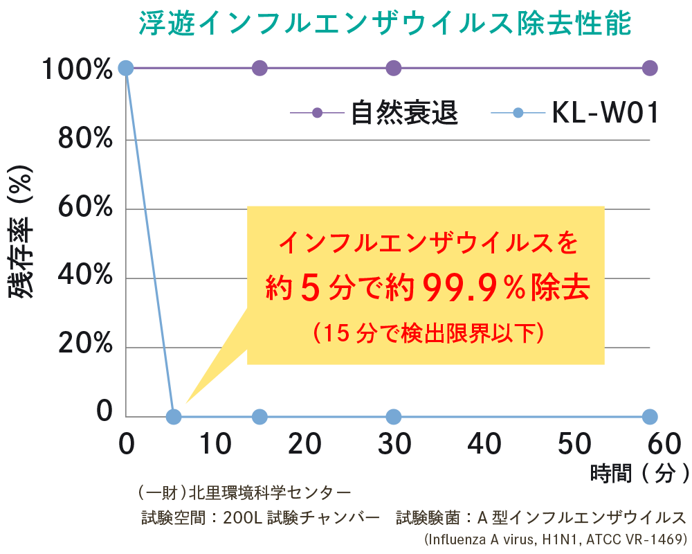 浮遊インフルエンザウイルス除去性能